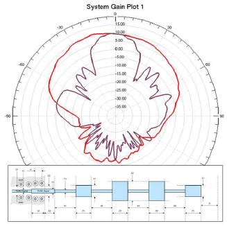 MMWCAS-RF-EVM의 안테나 패턴