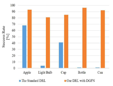 기존 DRL(파랑)과 DGPN과 결합한 DRL(주황)의 물체별 파지 성공률 비교 그래프