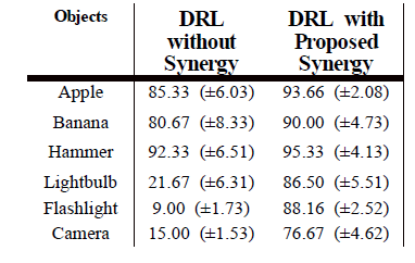 Success rate (%) of grasping and relocation tasks using the DRL without synergy and proposed synergy-based DRL