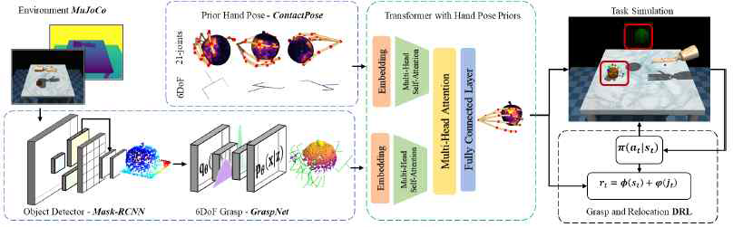 제안하는 Transformer Network 기반의 사물조작 강화학습지능