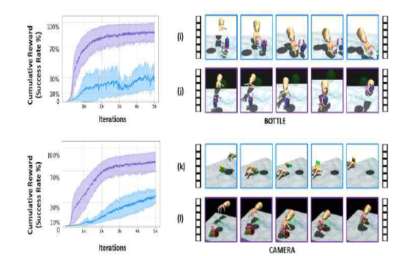 The average sum of rewards for object manipulation with the proposed Transformer DRL and standard DRL(left). The average sum of rewards manipulation task with proposed Transformer DRL (purple) and standard DRL (blue). Time-series frames from grasping and relocation of each object (right)