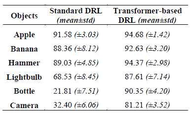 Standard DRL과 Transformer-based DRL을 이용한 로봇 손의 물체 파지 및 재배치 성공률(%)