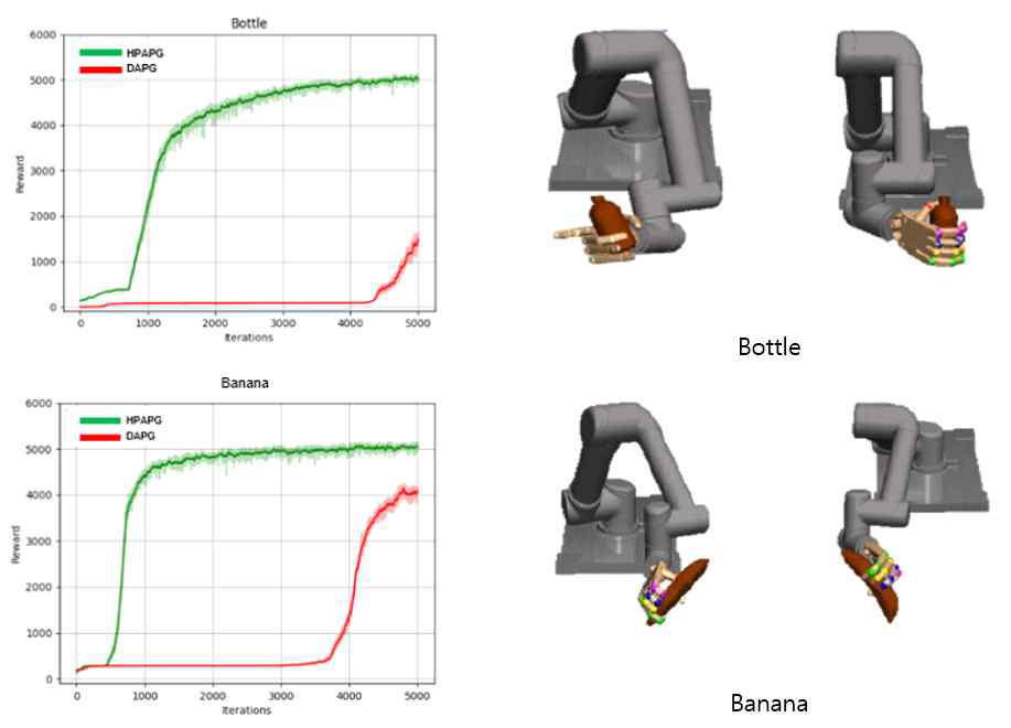 The average sum of rewards for object manipulation with the HPAPG and DAPG(left). The average sum of rewards manipulation task with HPAPG (Green) and DAPG (Red). Time-series frames from grasping and relocation of each object (right)