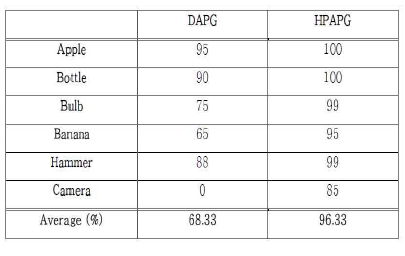 DAPG와 HPAPG를 이용한 다양한 물체 파지 및 재배치 성공률(%)