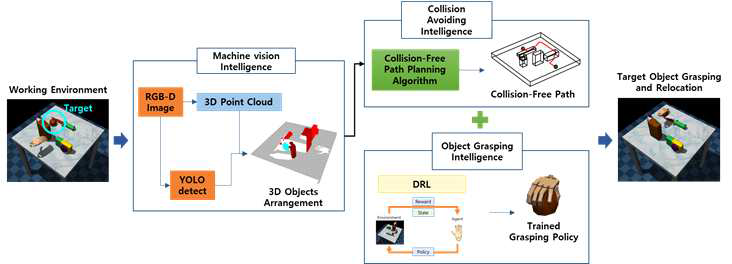 Overview of the proposed collision-free target object grasping system in clutter – simulation systems