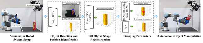 Visuomotor robot system setup and workflow of the proposed autonomous object manipulation system