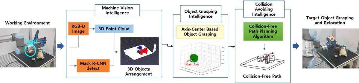 Overview of the proposed collision-free target object grasping system in clutter – hardware systems