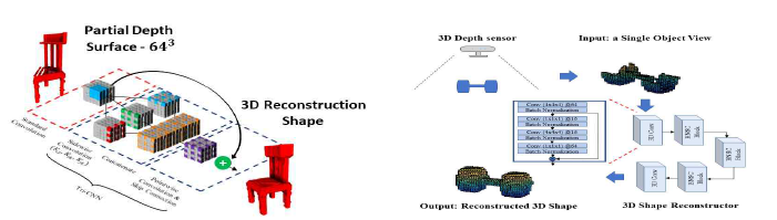 (좌) Tri-CNN 기반의 사물 3차원 형태 (shape) 복원 딥러닝 지능 (우) U-Net 기반의 사물 3차원 형태 (shape) 복원 딥러닝 지능