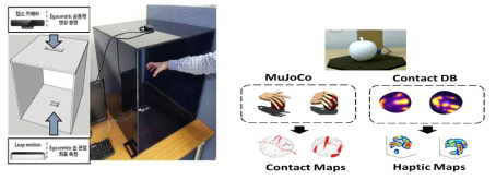 (좌) Leap Motion 카메라를 이용 강화학습을 위한 사람의 손 포즈/동작 데모 생성 시스템 개발 (우) Heat Map 과 Depth Image를 사용 물체를 파지하는 사람 손 3차원 데이터 베이스 구축