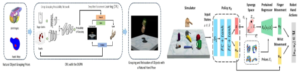 (좌) Gasping Probability Network 기반의 사물조작 강화학습지능 (우) Synergy Latent Space 및 Haptic 정보 기반의 사물 조작 강화학습지능