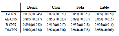 Mean and standard deviation of IoU for 1064 unseen objects views in the single category test object reconstruction