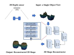 Shape reconstructor based on 3D U-Net with bottle neck layers and skip connections