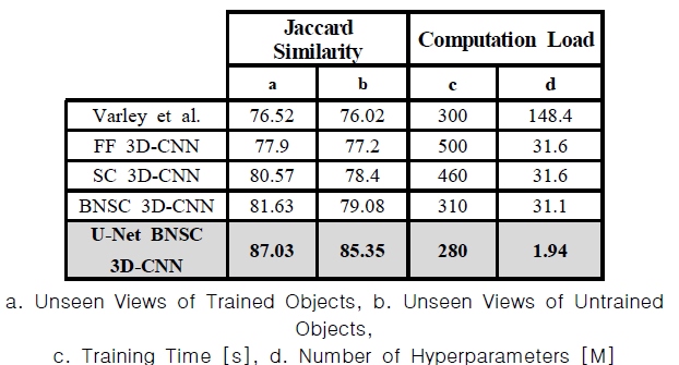 Reconstruction performance and computation load of the 3D shape reconstructors