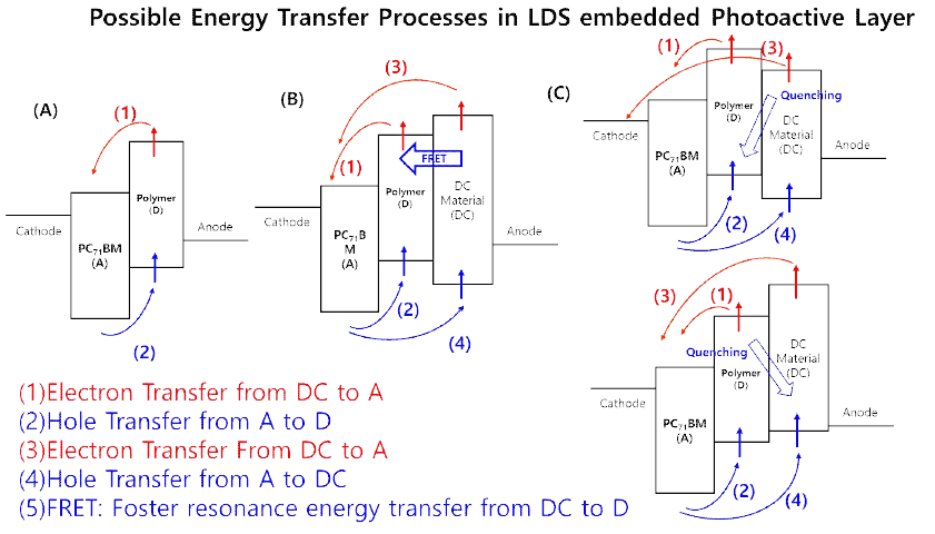 장파장 전환 소재가 포함된 광활성층에서 일어날 수 있는 에너지 전이 과정들