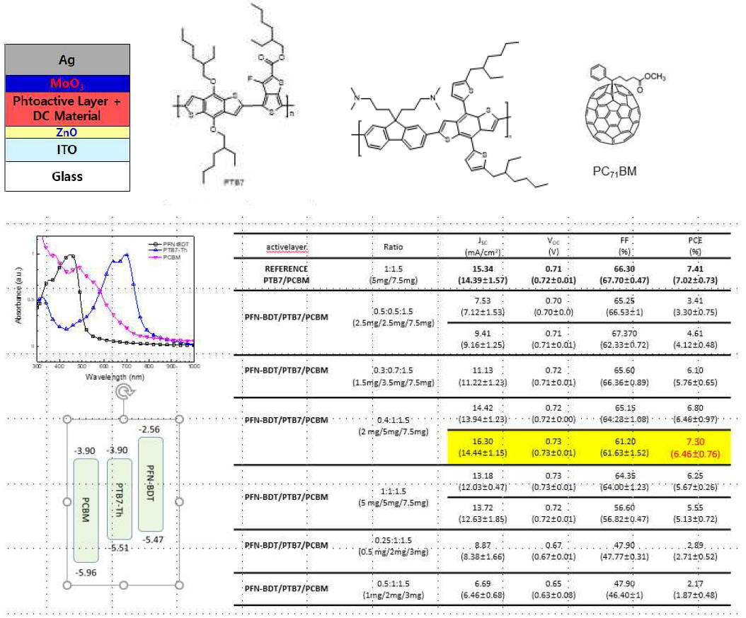 최적화를 위한 태양전지의 구조, 소재의 구조, 최적화 결과