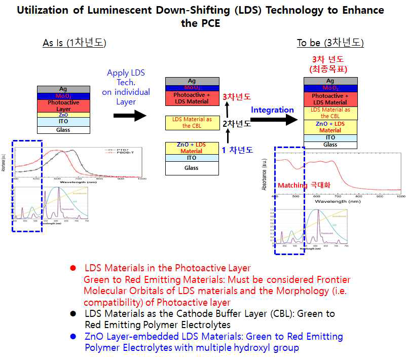 LDS 기술을 이용한 태양전지 효율 향상 연구의 개념도 및 연구기간 동안 수행할 연구 내용의 요약