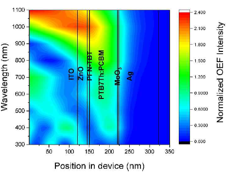 소재들의 도입되어 있는 태양전지 소자의 optical field intensity