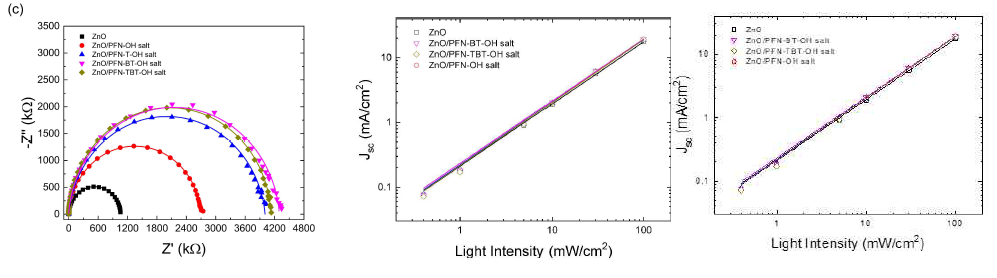 소재들의 도입되어 있는 태양전지 소자의 EIS, Jph and Voc vs Light intensity 관계