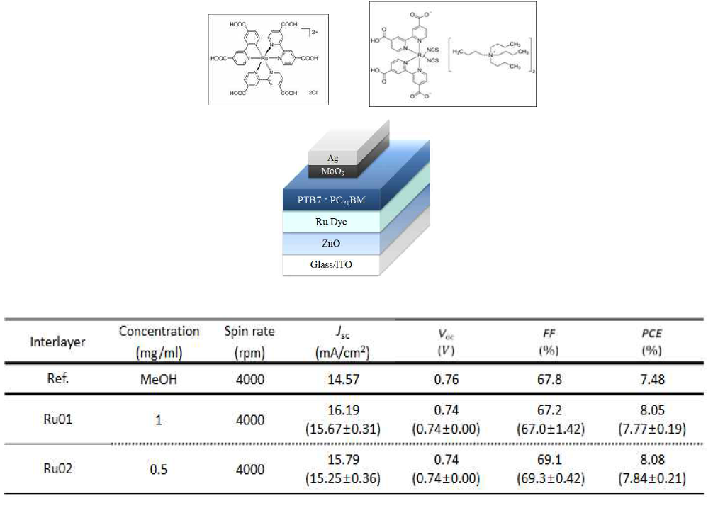 Ru complex의 구조, 소재들이 도입되어 있는 태양전지 소자의 구조 및 성능