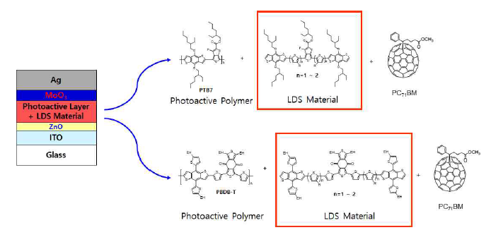 3차년도 개발예정인 광활성에 embedding가능한 LDS 소재 및 태양 전지의 구조
