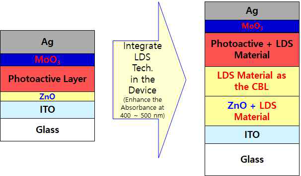 1,2,3 차년도에 개발한 LDS 기술이 통홥된 통합형 태양전지의 구조