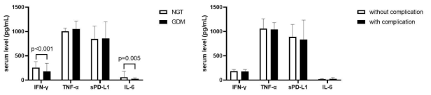정상산모와 임신성 당뇨병환자의 혈청 cytokines 비교