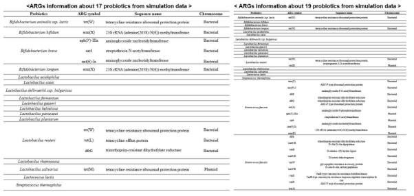 Simulation Set별 사용된 유산균 종 항생제 저항성 인자정보