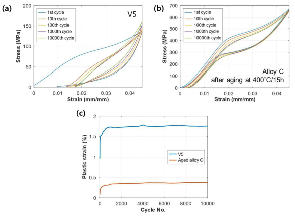 (a) V5 합금의 10000회 반복 압축실험 응력-변형률 곡선, (b) 열처리한 C 합금의 10000회 반복 압축실험 응력-변형률 곡선, (c) 두 합금의 반복횟수에 따른 소성변형량의 변화