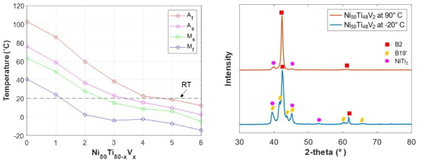 NiTiV 합금의 상 변태 온도 분석 결과 (왼쪽) 및 XRD 상 분석 결과 (오른쪽)