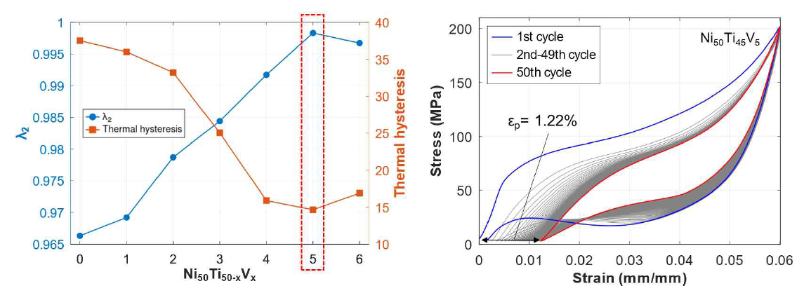 V2 함량에 따른 λ2값과 열 히스테리시스(왼쪽) 및 V5 합금의 50회 반복 압축실험 응력-변형률 곡선 (오른쪽)