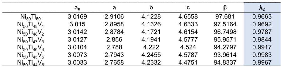 V 함량에 따른 격자상수와 λ2 값의 변화