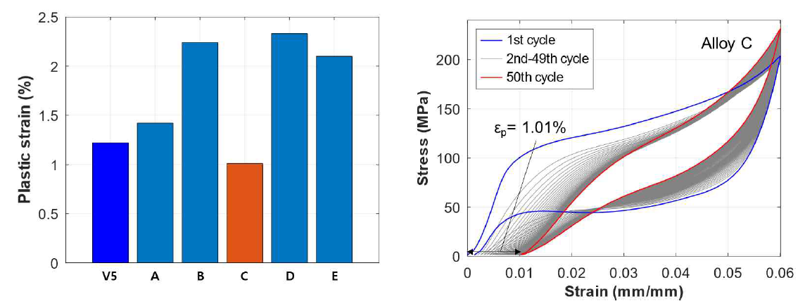 각 합금의 50회 반복 압축실험 후 소성변형량 (왼쪽) 및 C 합금의 50회 반복 압축실험 응력-변형률 곡선
