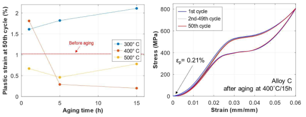 C 합금의 열처리 조건에 따른 50회 반복압축실험 후 소성변형량 (왼쪽) 및 400˚C/15h 열처리 조건에서의 50회 반복 압축실험 응력-변형률 곡선 (오른쪽)