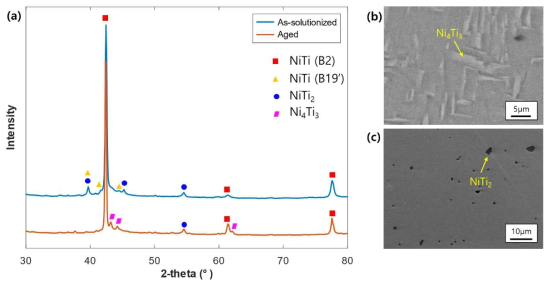 (a) C 합금의 열처리 전후 X-선 회절 패턴. (b) Ni4Ti3 석출물, (c) NiTi2 석출물의 SEM 이미지