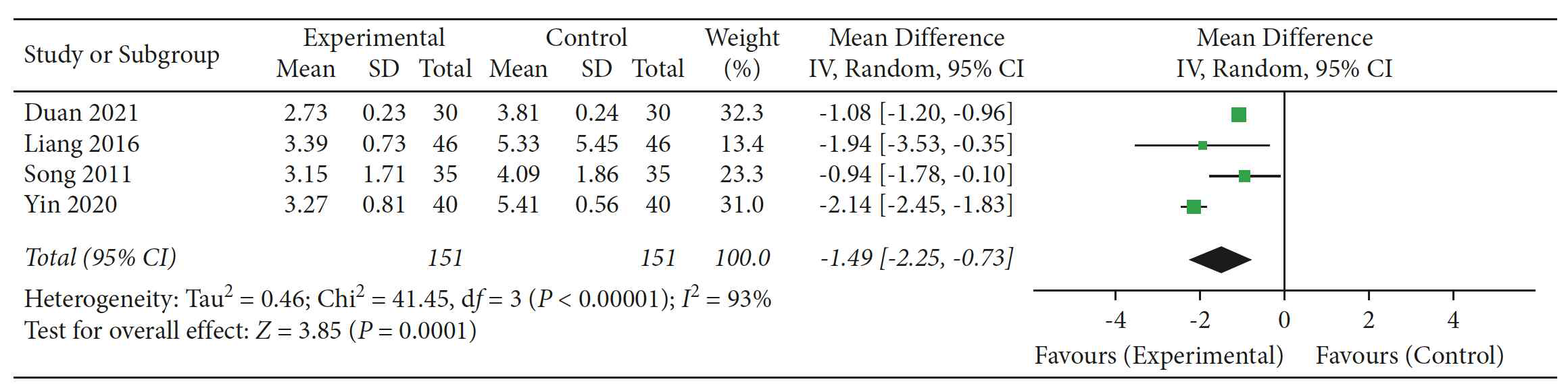 FSS에 대한 보양환오탕의 효과 Forest Plot