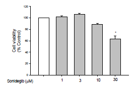 Sonidegib이 BV2 세포주의 세포생존율에 미치는 영향