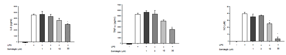 Sonidegib에 의한 LPS-유도 IL-6 (좌), TNF-α (중), NO (우) 생성 억제