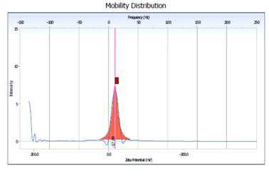 SMEDDS의 Zeta potential