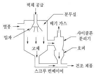 분무건조기 내부도