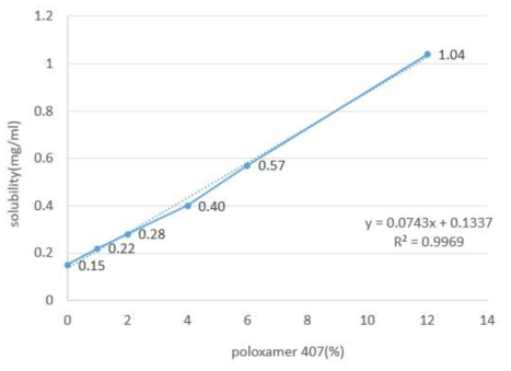 다양한 poloxamer 407 용액에서의 미라베그론의 용해도