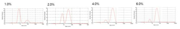 미라베그론을 함유한 poloxamer 용액에서의 입도분포