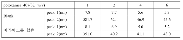 poloxamer 용액의 입자크기