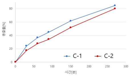 소수성 매트릭스를 이용한 서방성 정제의 용출률