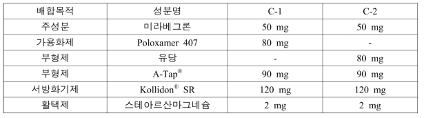 소수성 매트릭스를 이용한 서방성 정제