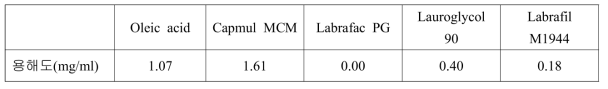 SNE 구성성분 중 오일에 대한 미라베그론의 용해도 평가 결과