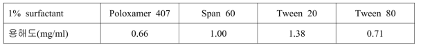 SNE 구성성분 중 계면활성제에 대한 미라베그론의 용해도 평가 결과