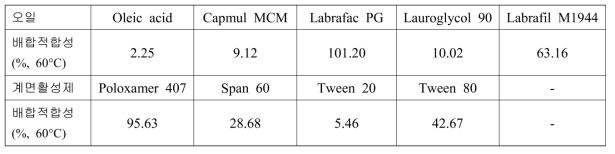 SNE구성성분 중 오일, 계면활성제의 배합적합성