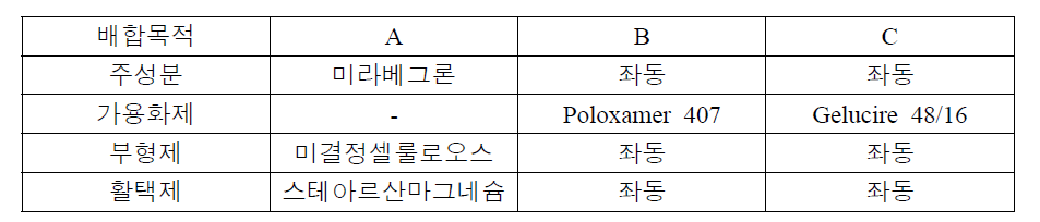 가용화 계면활성제를 사용한 정제의 구성성분