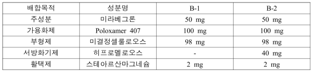 서방화 패턴 확인을 위한 정제의 구성성분