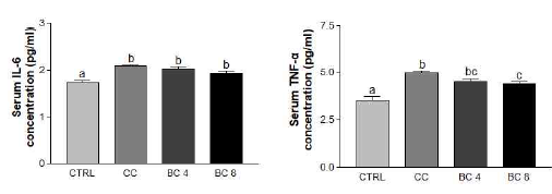 Effects of β-carotene on systemic pro-inflammatory cytokines in LLC-induced cancer cachexia mouse model. Concentrations of pro-inflammatory cytokines in serum were analyzed. Levels of Il-6 and Tnf-α were detected using ELISA assays. CC, Cancer cachexia; BC, β -carotene; BC 4, BC 4 mg/kg b.w. supplementation; BC 8, BC 8 mg/kg b.w. supplementation